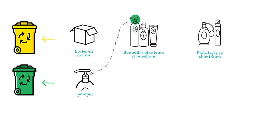 Recyclage ou seconde vie : que faire des produits de beauté