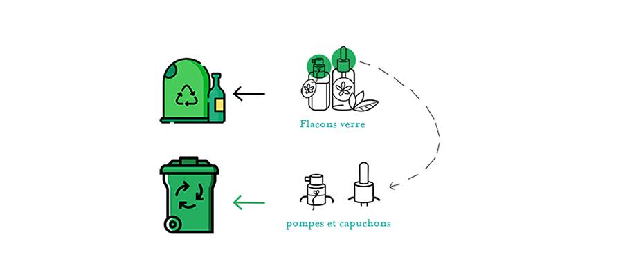 Recyclage ou seconde vie : que faire des produits de beauté terminés ? 